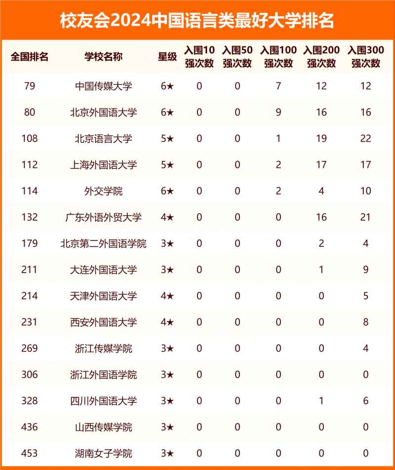 校友會(huì)2024中國(guó)語言類最好大學(xué)排名