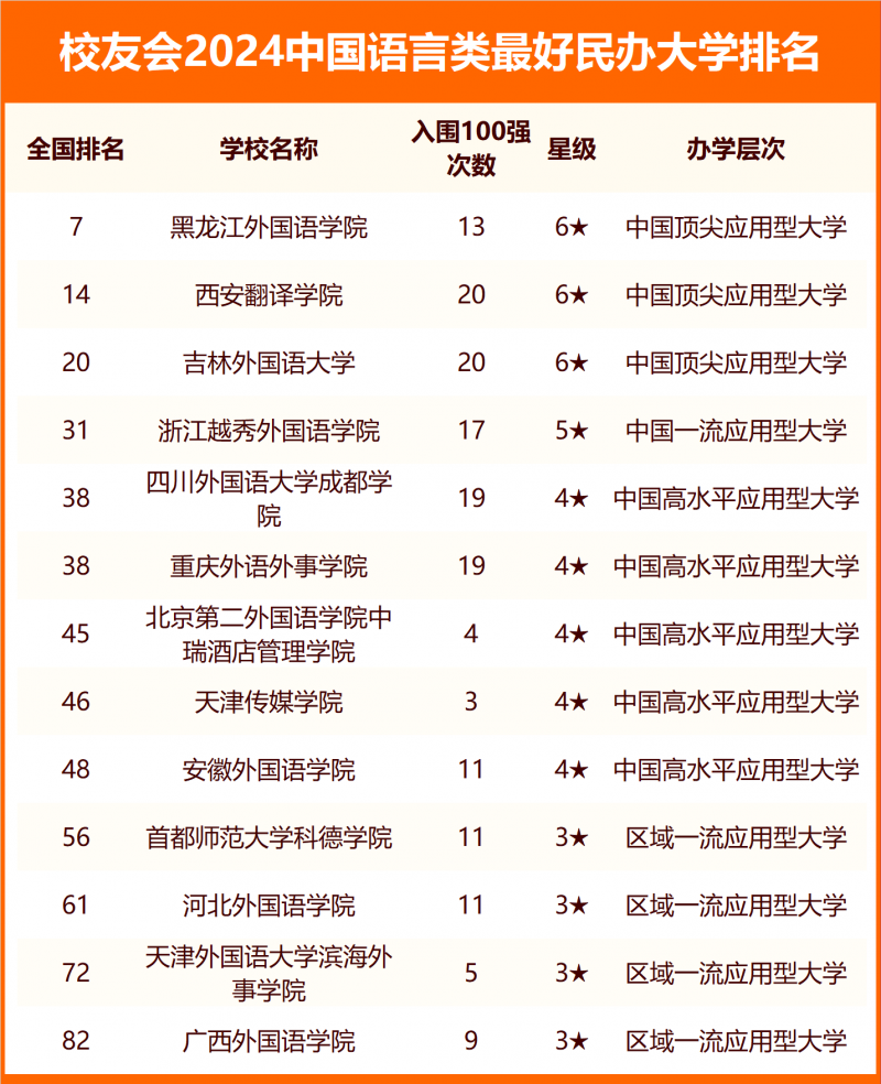 校友會(huì)2024中國(guó)語言類最好大學(xué)排名