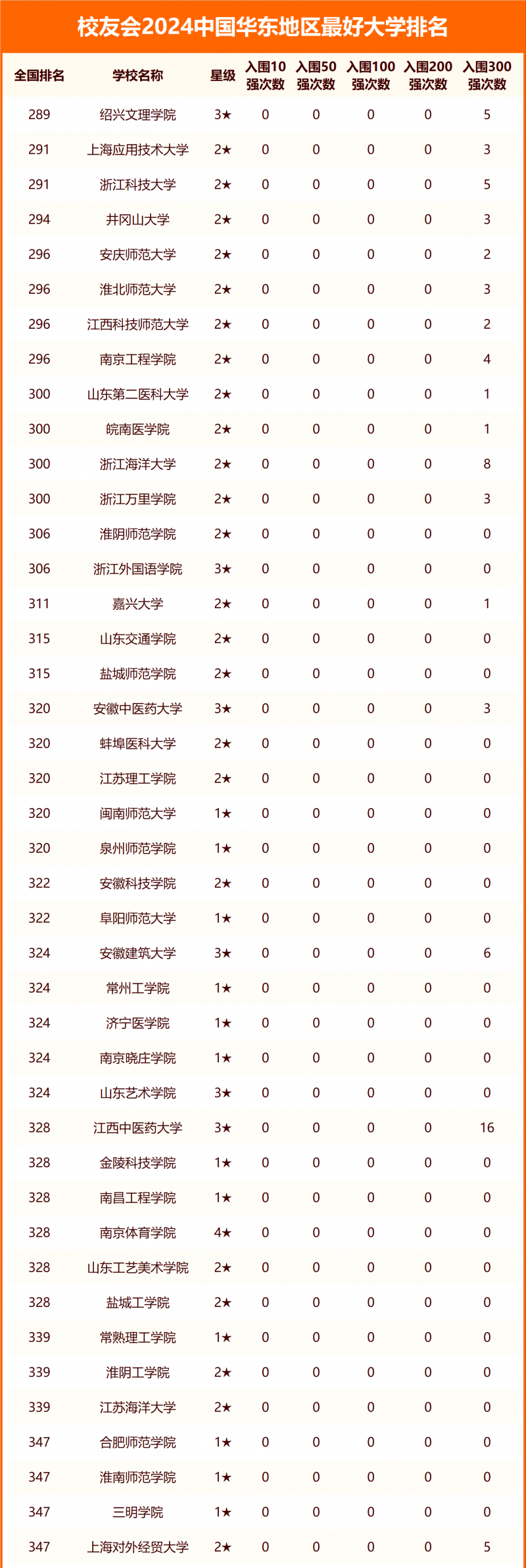 校友會(huì)2024中國(guó)華東地區(qū)最好大學(xué)排名
