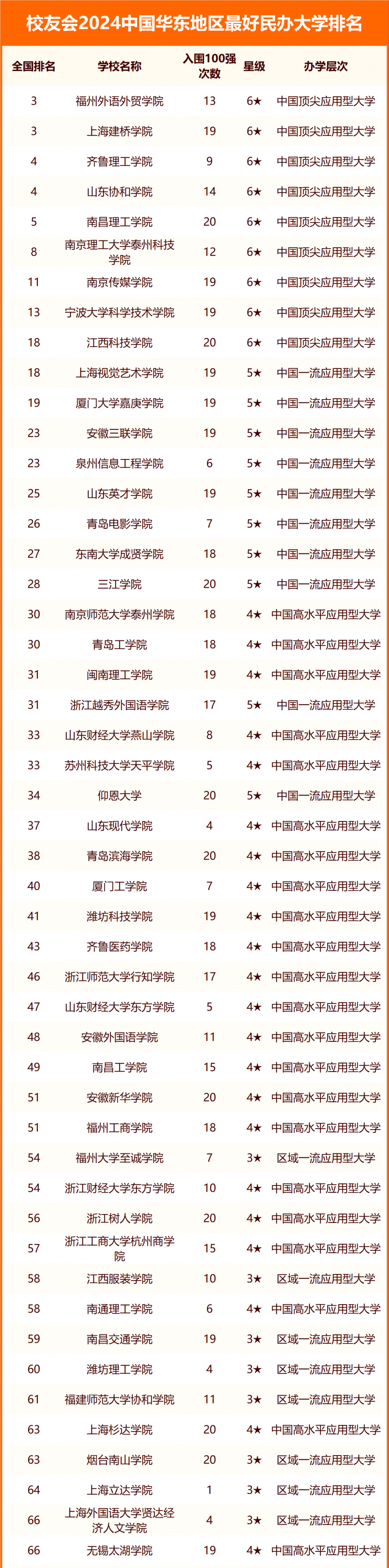 校友會(huì)2024中國(guó)華東地區(qū)最好大學(xué)排名