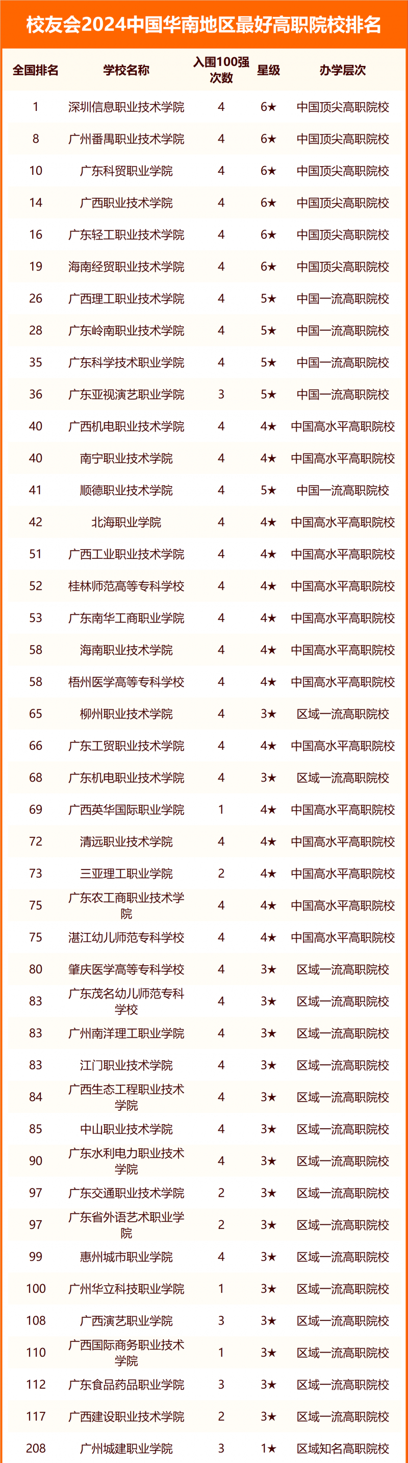 校友會(huì)2024中國華南地區(qū)最好大學(xué)排名