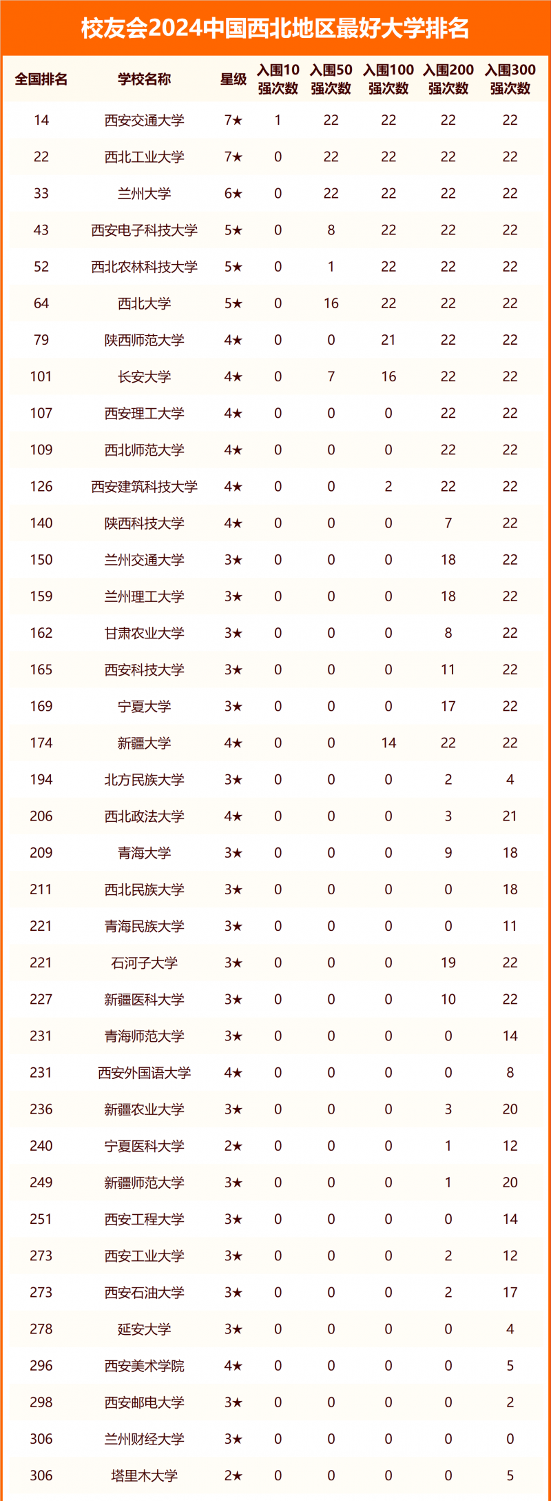校友會(huì)2024中國(guó)西北地區(qū)最好大學(xué)排名