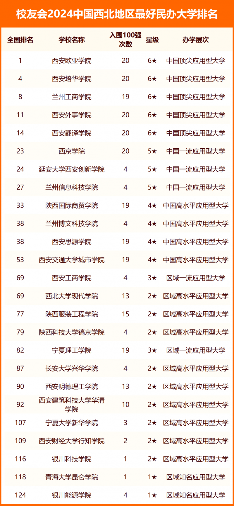 校友會(huì)2024中國(guó)西北地區(qū)最好大學(xué)排名