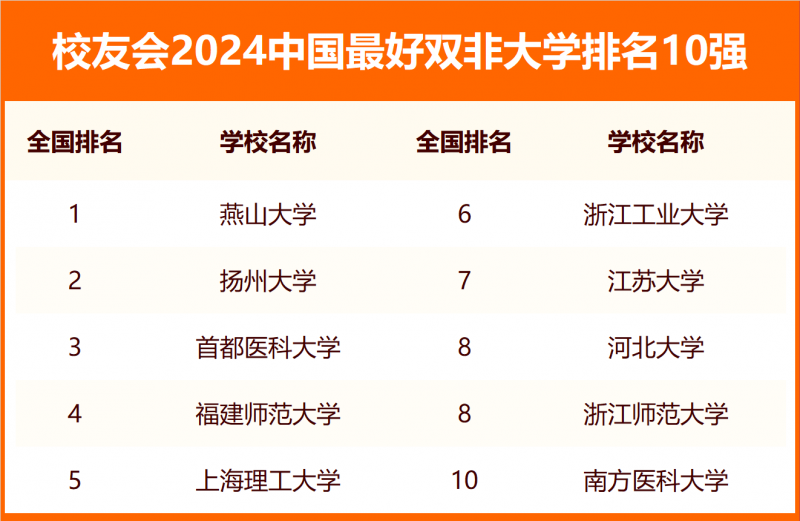 校友會(huì)2024中國(guó)最好雙非大學(xué)排名