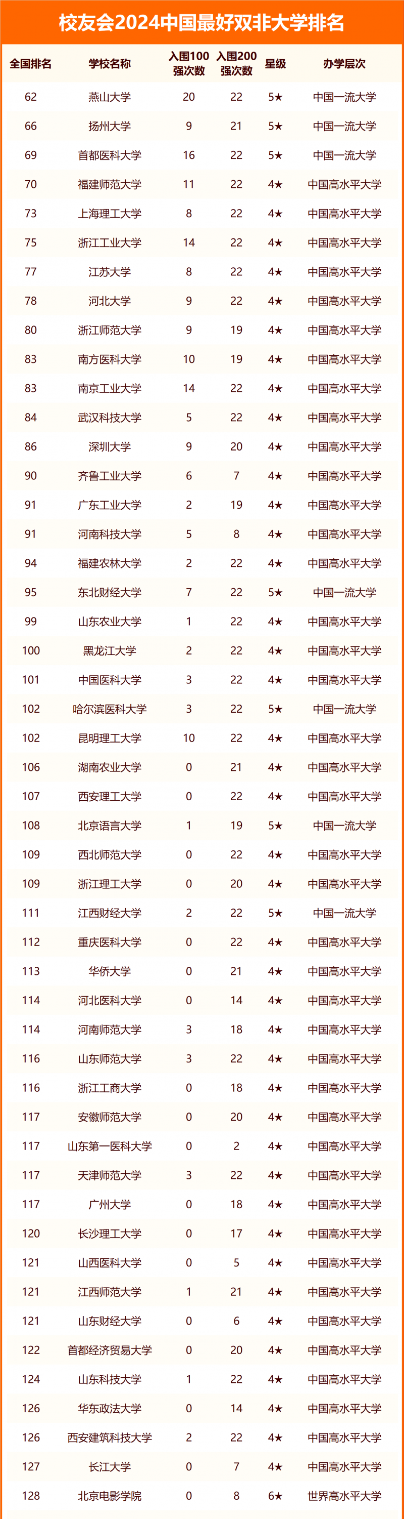 校友會(huì)2024中國(guó)最好雙非大學(xué)排名