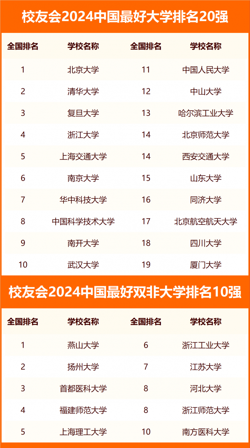 校友會(huì)2024中國最好大學(xué)排名