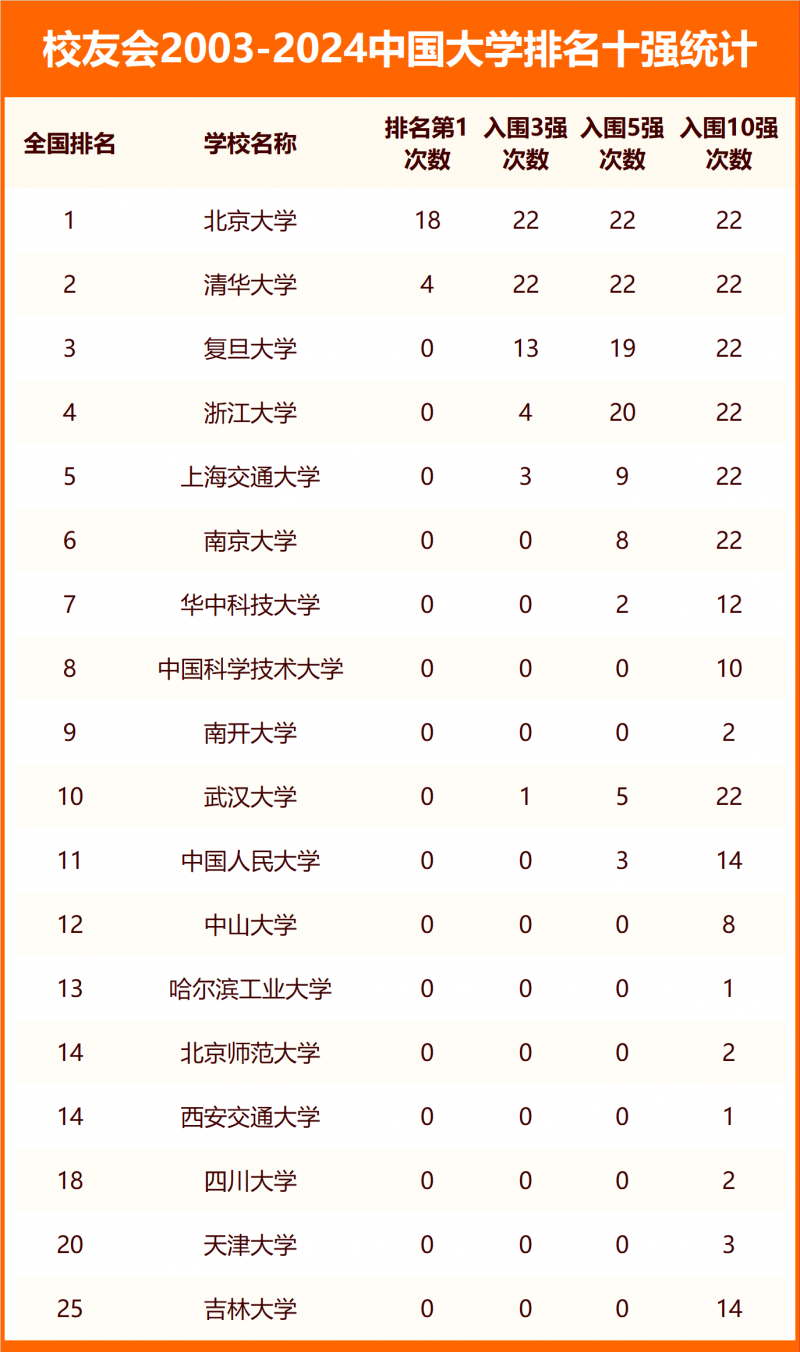 校友會(huì)2024中國最好大學(xué)排名