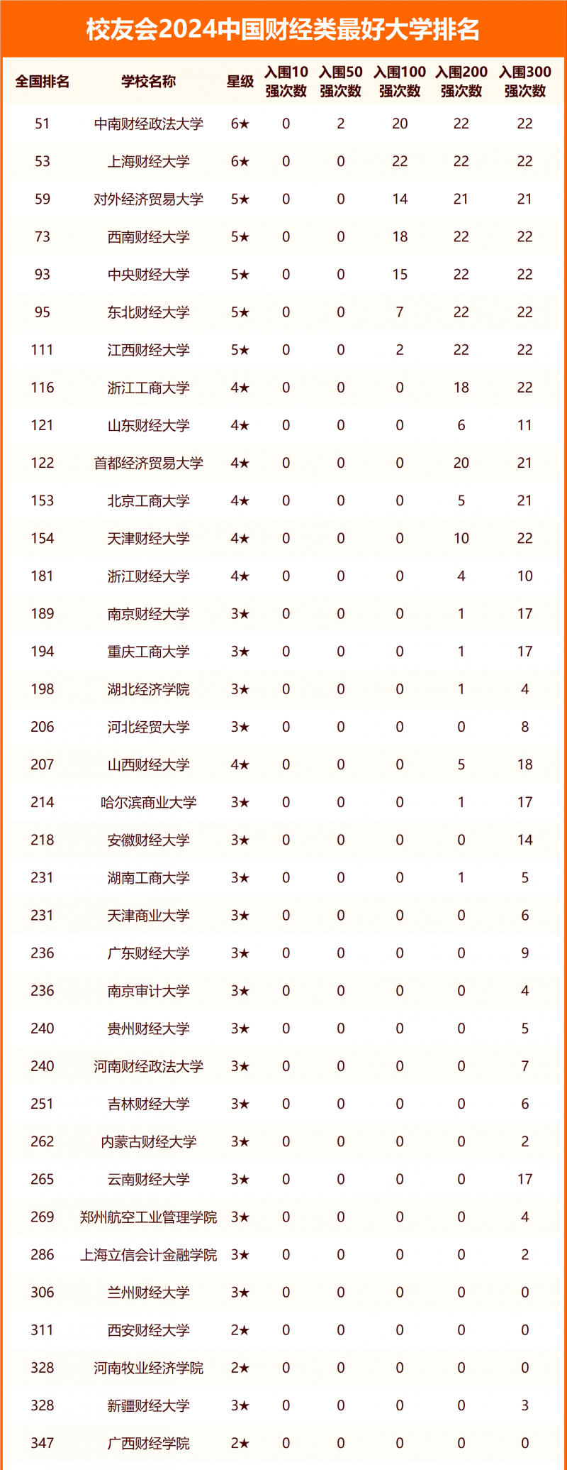 校友會2024中國財經(jīng)類最好大學排名