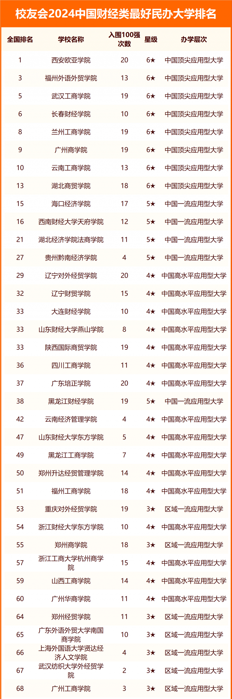 校友會2024中國財經(jīng)類最好大學排名