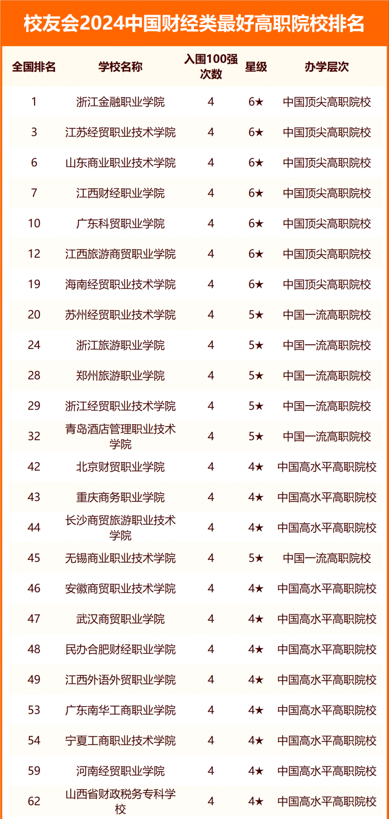 校友會2024中國財經(jīng)類最好大學排名
