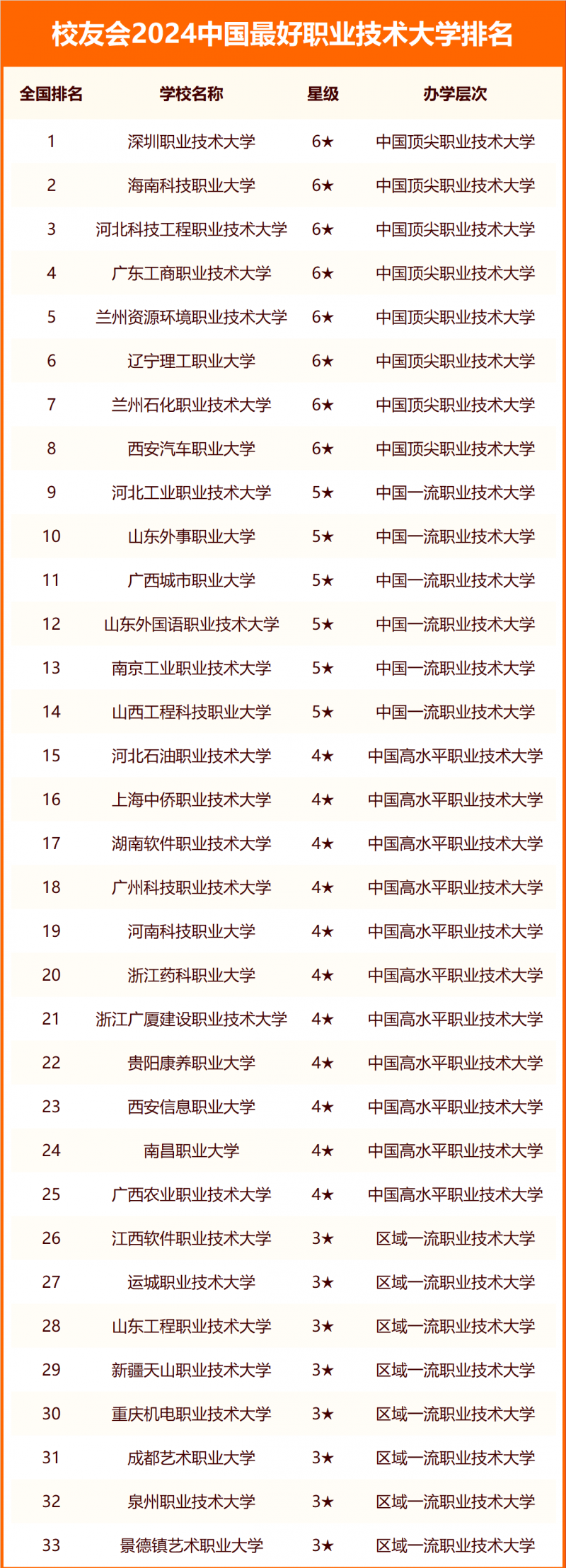 校友會(huì)2024中國最好高職院校排名