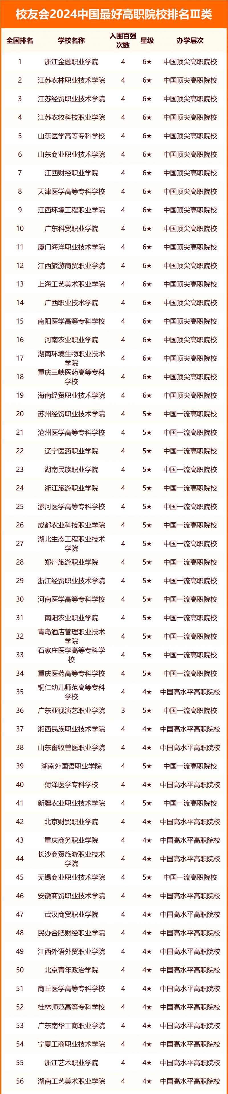 校友會(huì)2024中國最好高職院校排名