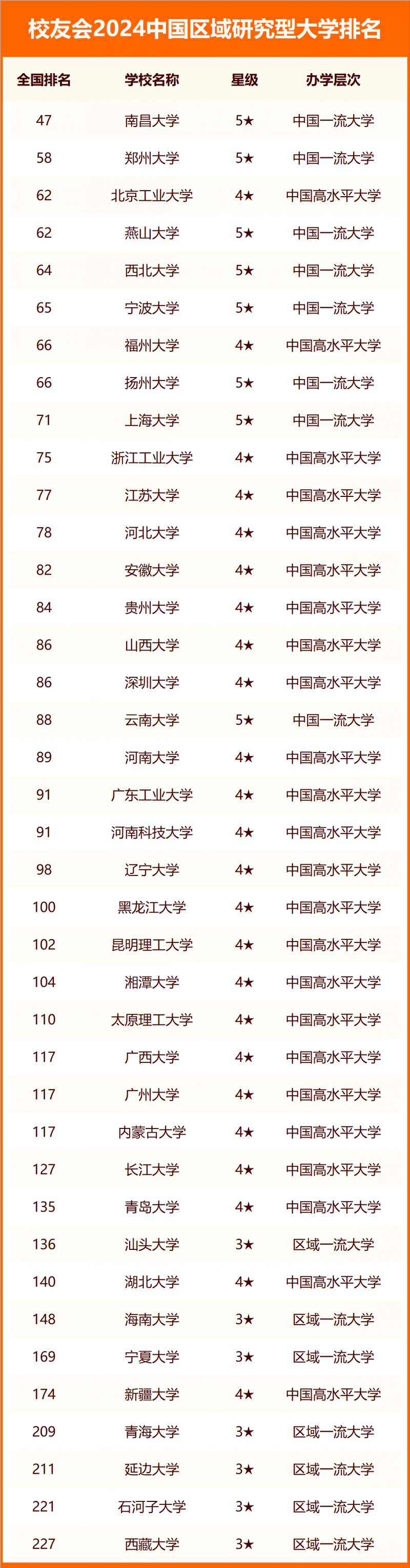 校友會2024中國區(qū)域研究型大學(xué)排名
