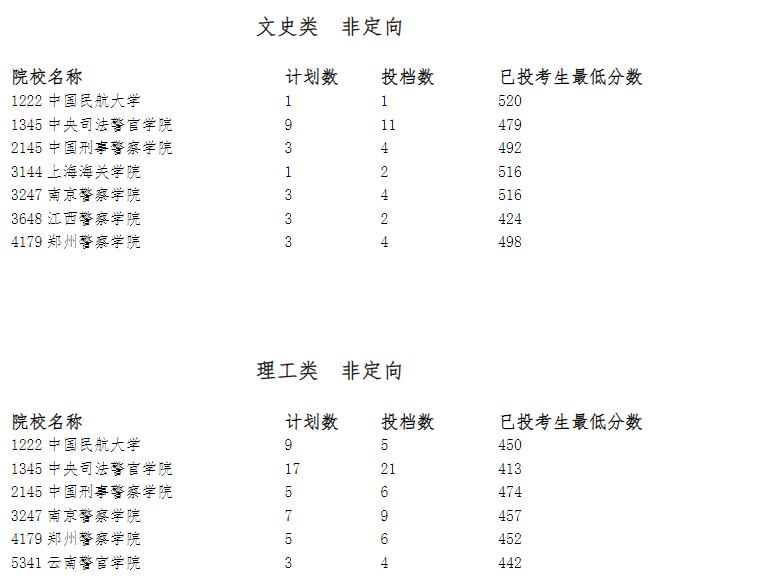 2023警校提前批分?jǐn)?shù)匯總一覽：各省多少分能報考警校提前批？（2024參考）