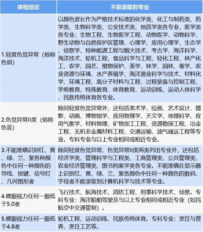 2024高考體檢影響錄取嗎？大學錄取看不看高考體檢？
