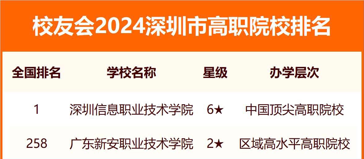 深圳三所頂尖大學(xué)是哪三所？深圳所有大學(xué)排名及錄取分?jǐn)?shù)線（2024年參考）