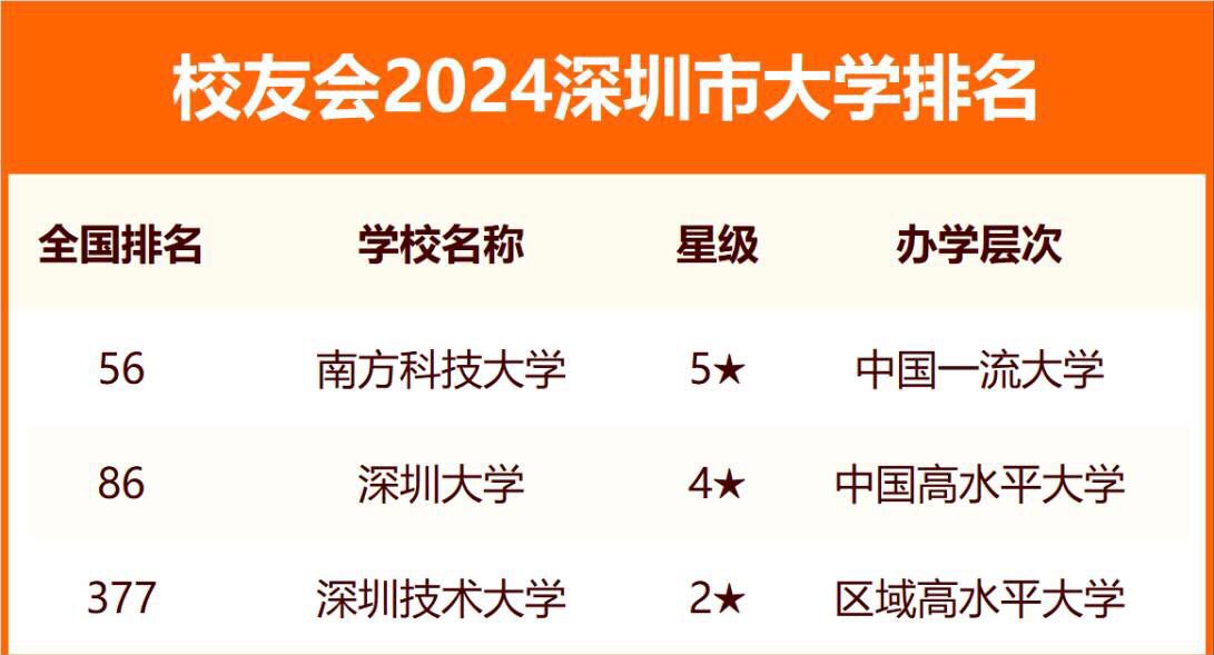 深圳三所頂尖大學(xué)是哪三所？深圳所有大學(xué)排名及錄取分?jǐn)?shù)線（2024年參考）