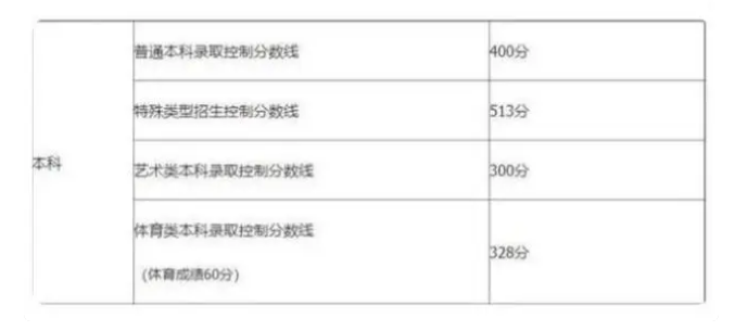 全國(guó)高考預(yù)測(cè)分?jǐn)?shù)線 考不到這個(gè)數(shù)無(wú)緣本科