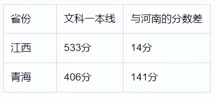 今年河南高考分?jǐn)?shù)線是不是全國最高？高考分?jǐn)?shù)線比其他地方高多少分？