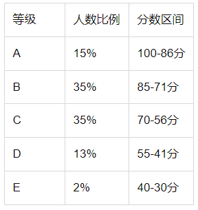 江西新高考等級(jí)賦分表及公式怎么算成績(jī)