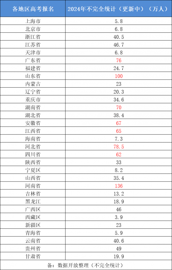 2024年全國高考報名人數(shù)為1353萬！預計多少人能上本科？450萬人！