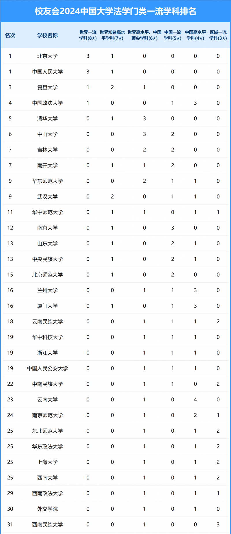 2024中國大學(xué)法學(xué)門類一流學(xué)科排名