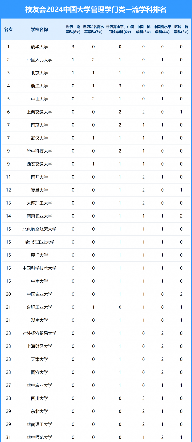 2024中國(guó)大學(xué)管理學(xué)門(mén)類(lèi)一流學(xué)科排名