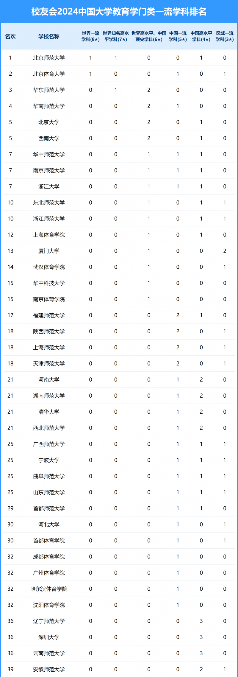 2024中國(guó)大學(xué)教育學(xué)門類一流學(xué)科排名