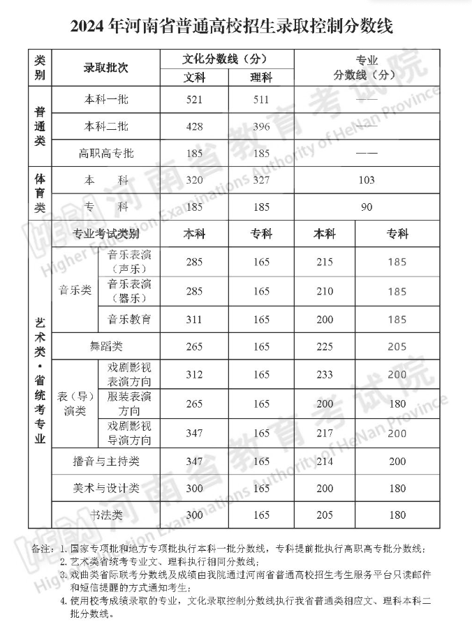 2024河南高考分?jǐn)?shù)線一覽表（一本、二本、?？疲? title=