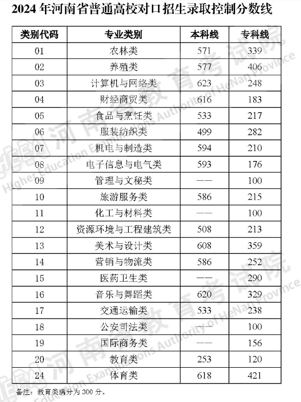 2024河南高考分?jǐn)?shù)線一覽表（一本、二本、?？疲? title=