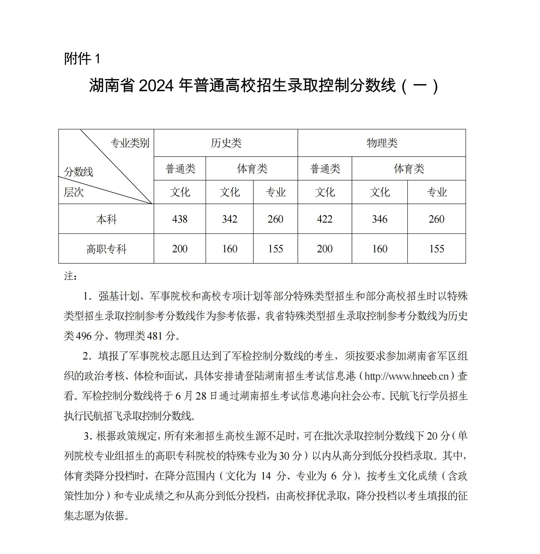 2024年湖南高考分?jǐn)?shù)線一覽表（本科、?？?、特殊類型）