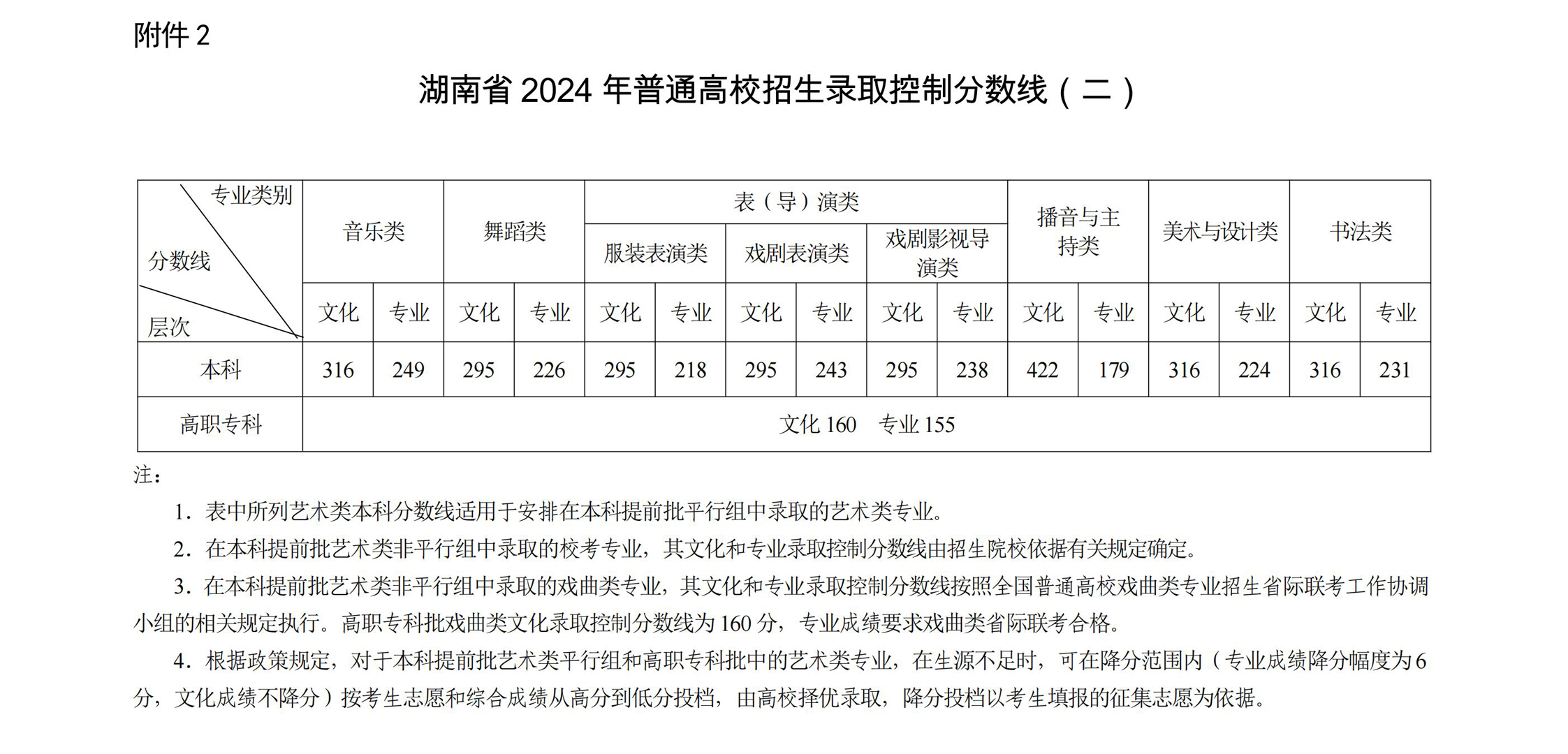 2024年湖南高考分?jǐn)?shù)線一覽表（本科、?？啤⑻厥忸愋停? title=