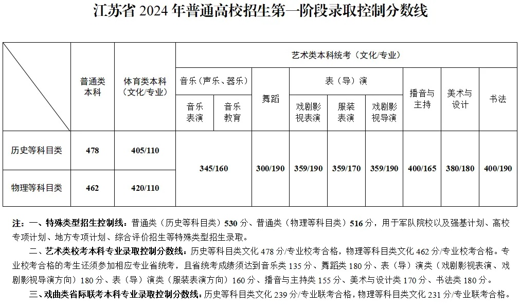 2024江蘇高考分?jǐn)?shù)線一覽表（本科、特殊類(lèi)型）