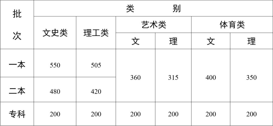 2024年云南高考分?jǐn)?shù)線一覽表（一本、二本、?？疲? title=