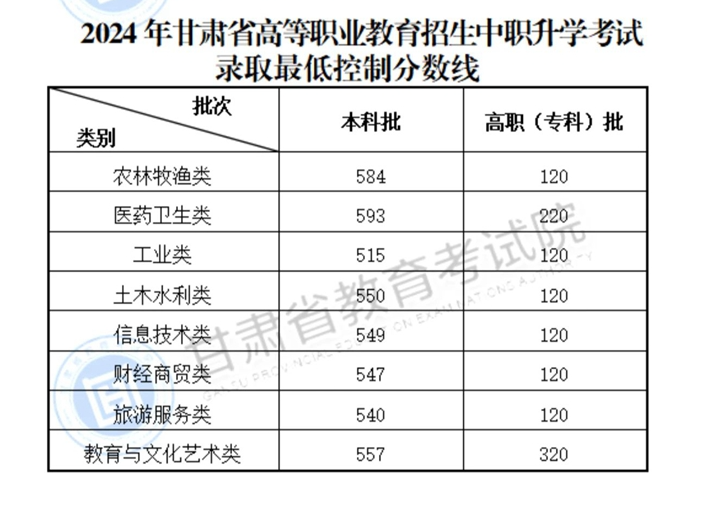 2024甘肅高考分?jǐn)?shù)線一覽表（本科、?？啤⑻厥忸愋停? title=