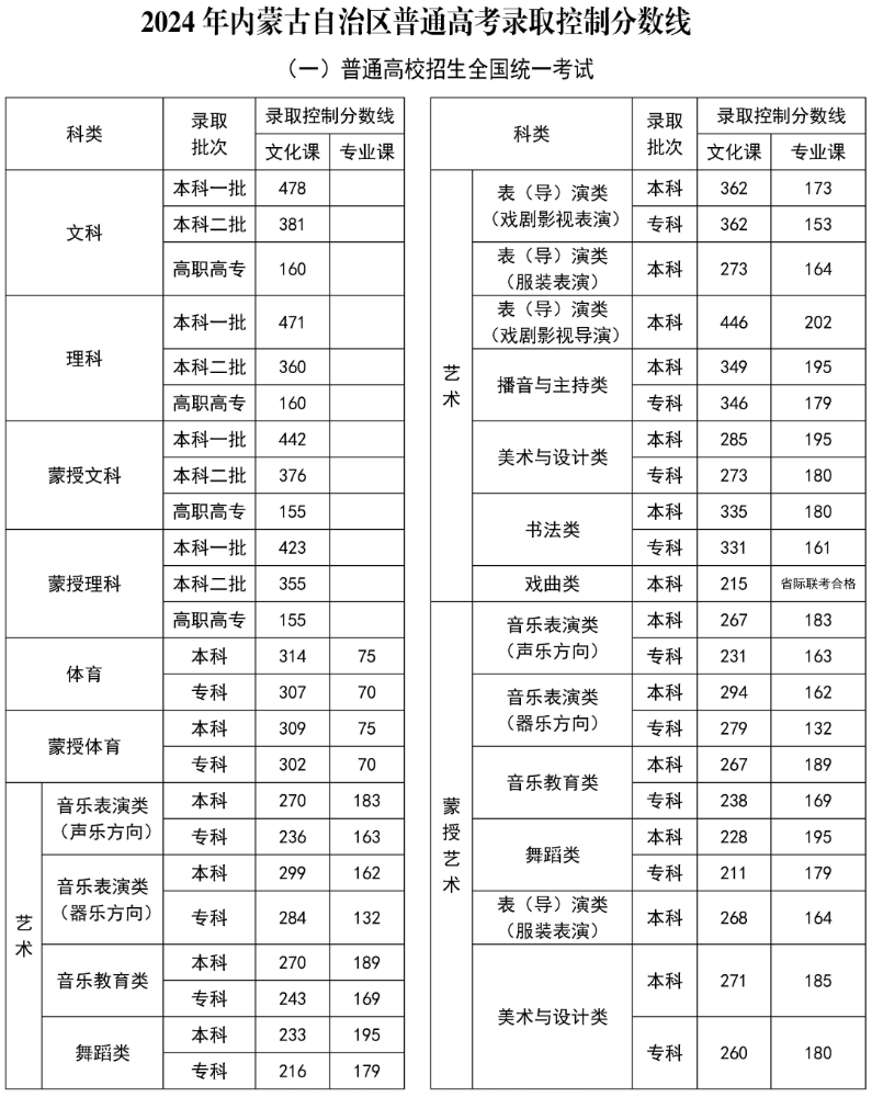2024年內(nèi)蒙古蒙授高考分?jǐn)?shù)線一覽表（一本、二本、專(zhuān)科）