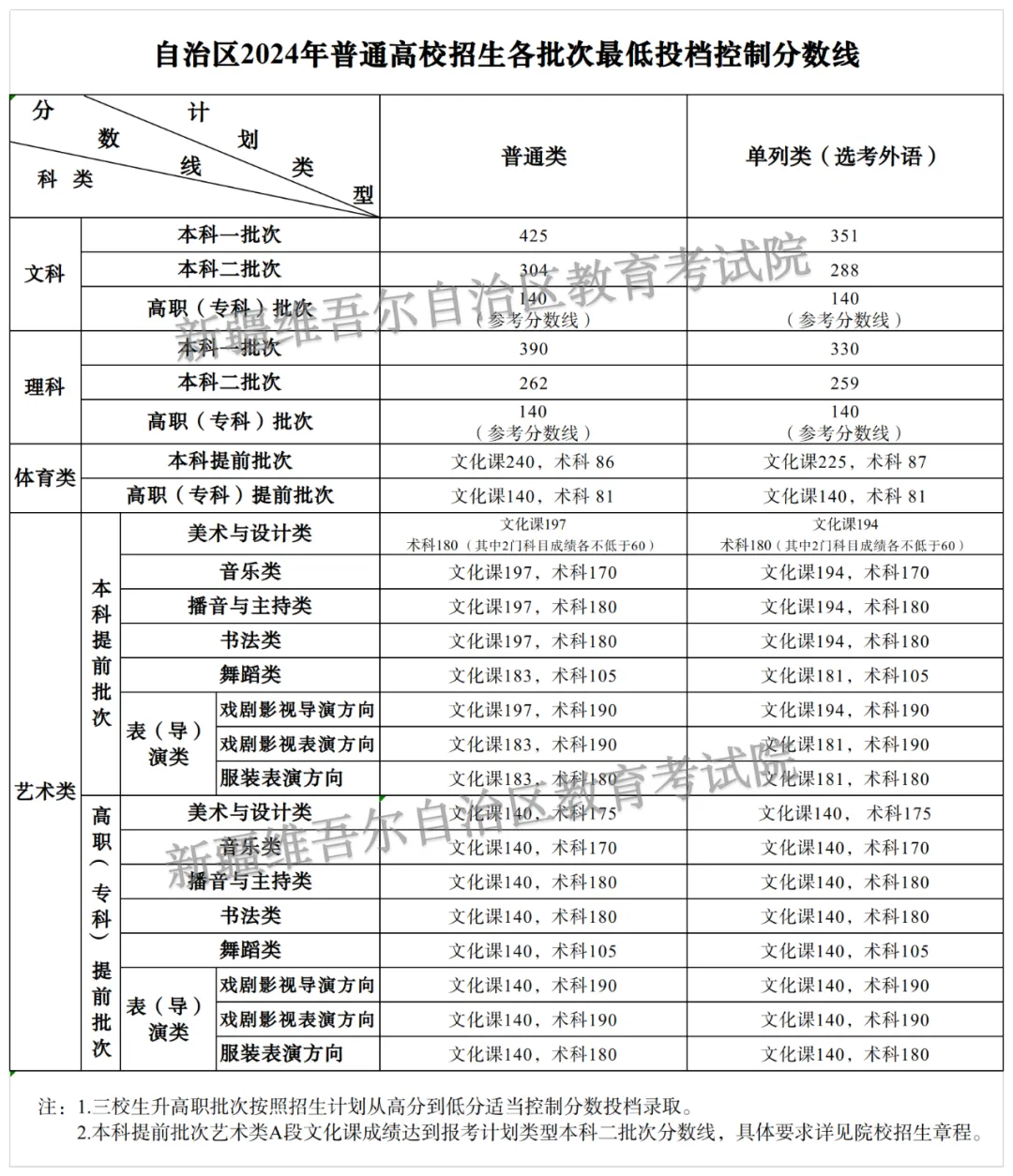 2024新疆高考分數(shù)線一覽表（一本、二本、?？疲? title=