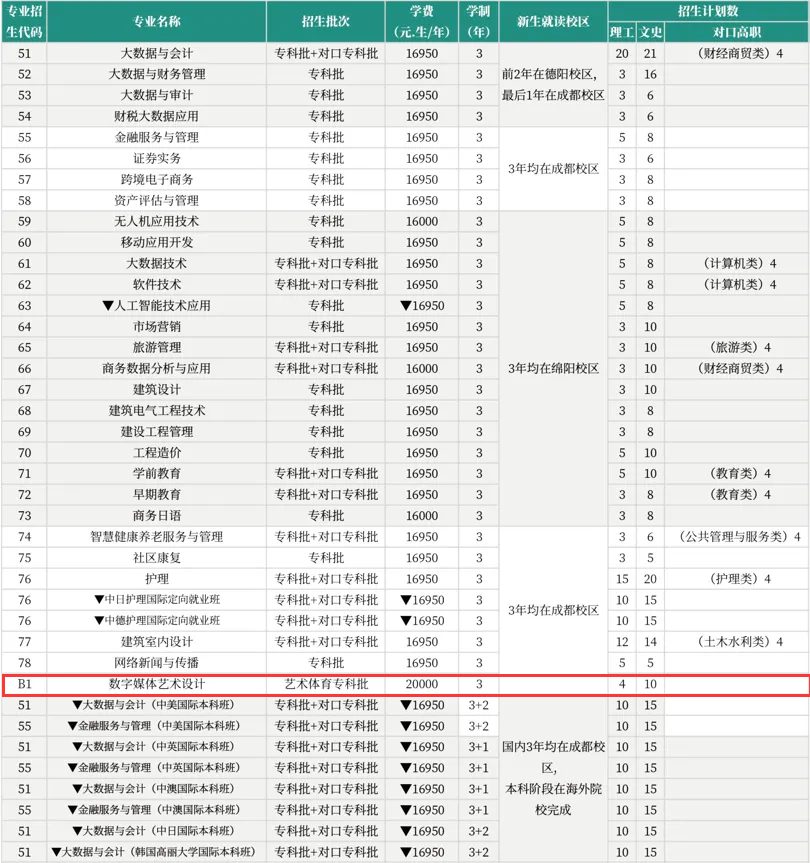 2024西南財經(jīng)大學(xué)天府學(xué)院藝術(shù)類學(xué)費多少錢一年-各專業(yè)收費標準