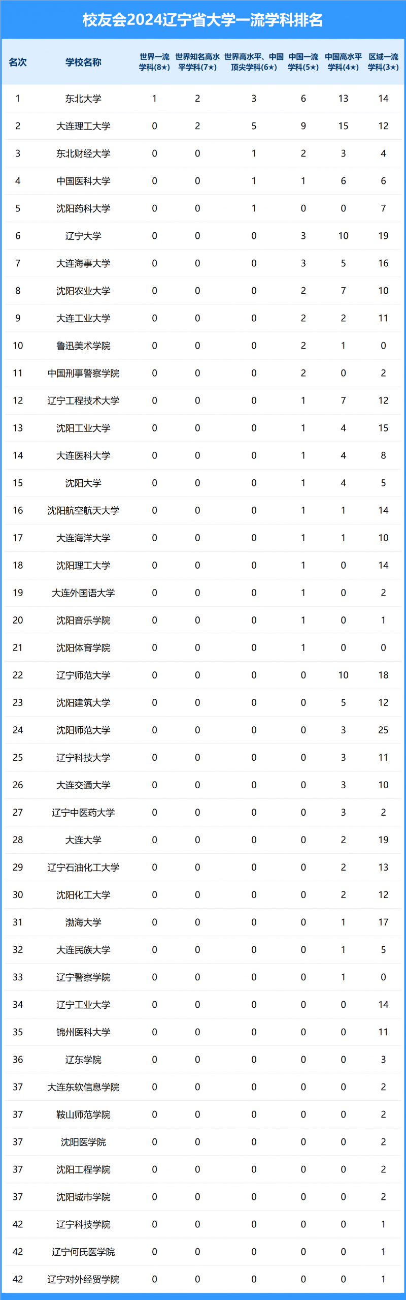 2024遼寧省大學一流學科排名