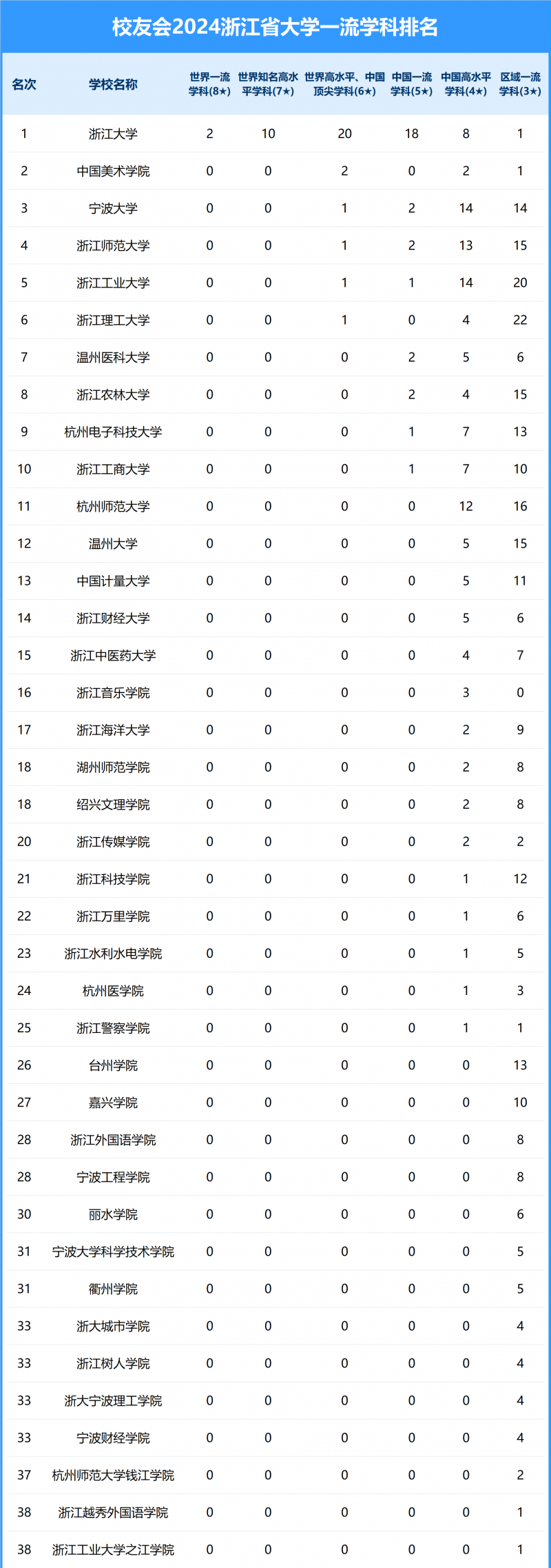 2024浙江省大學一流學科排名