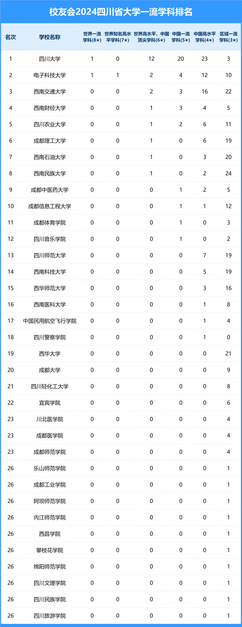 2024四川省大學一流學科排名
