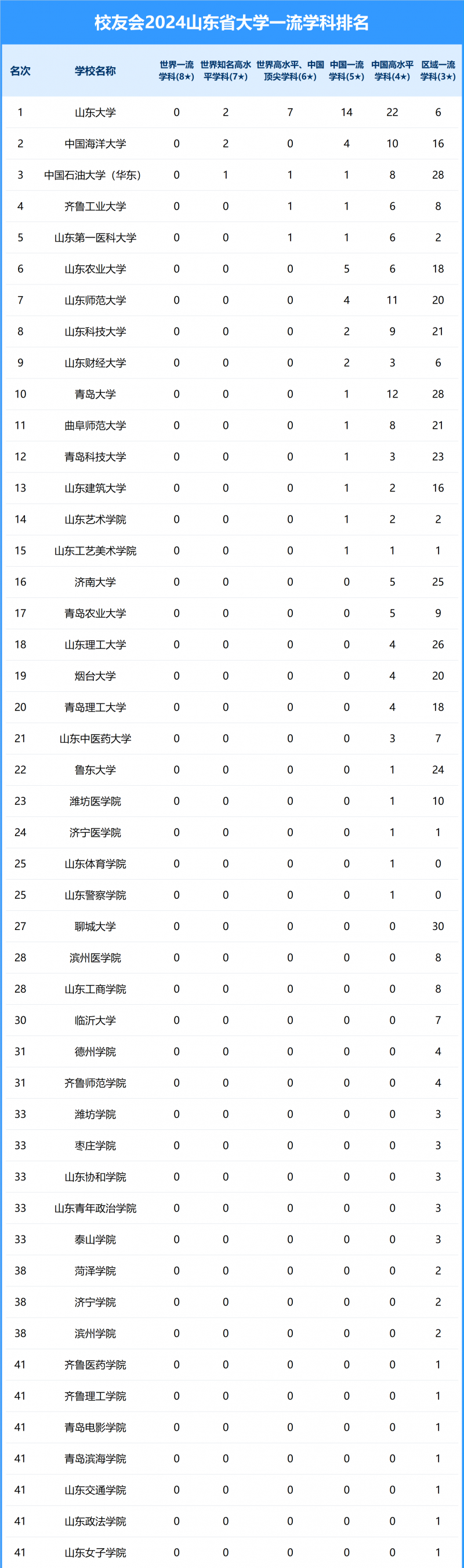 2024山東省大學一流學科排名