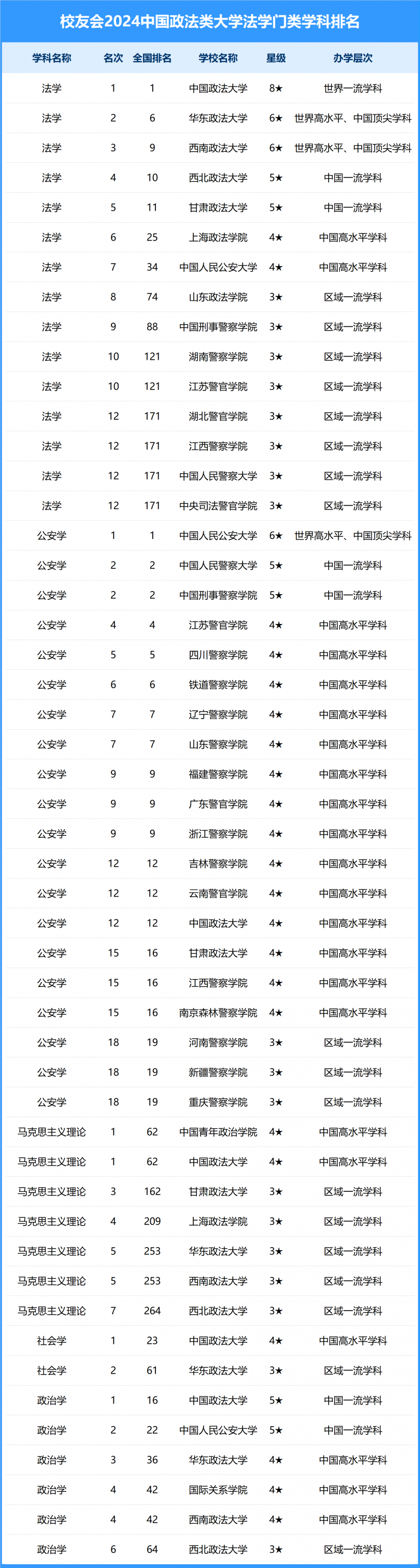 2024中國政法類大學一流學科排名
