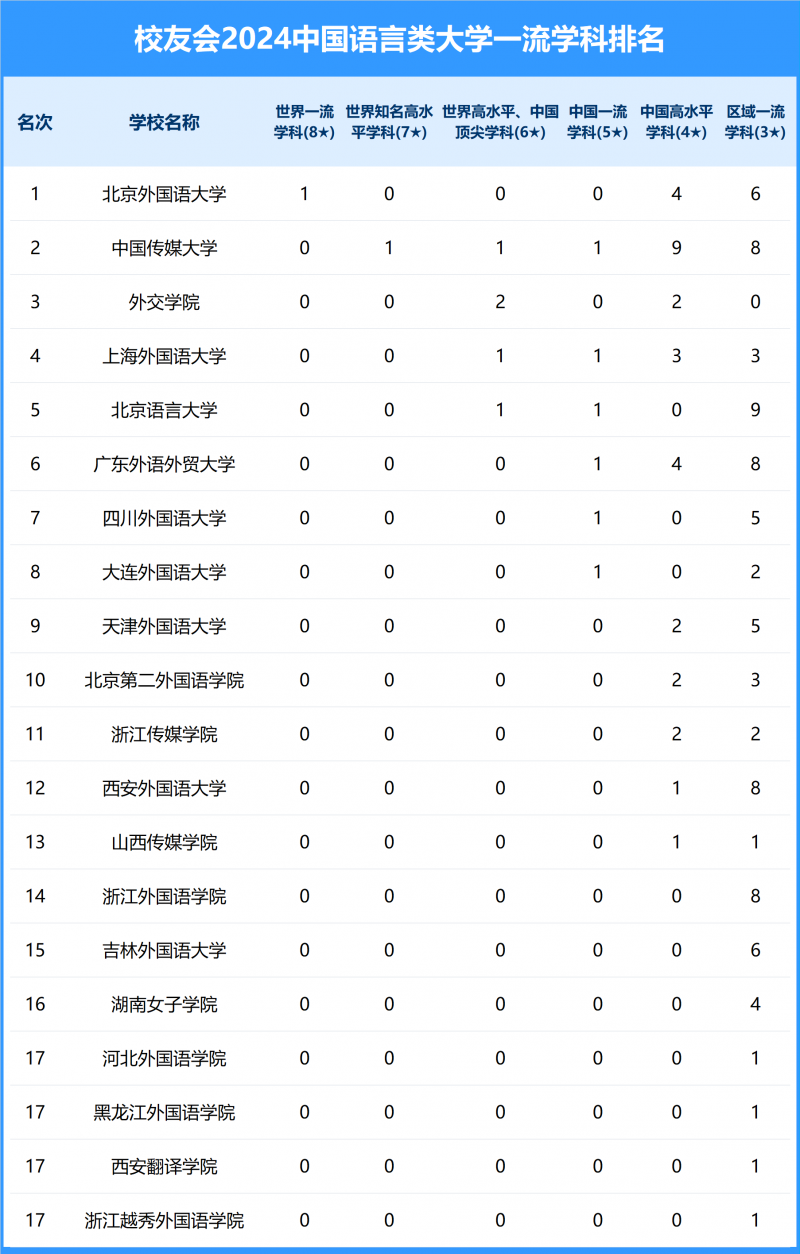 2024中國語言類大學(xué)一流學(xué)科排名