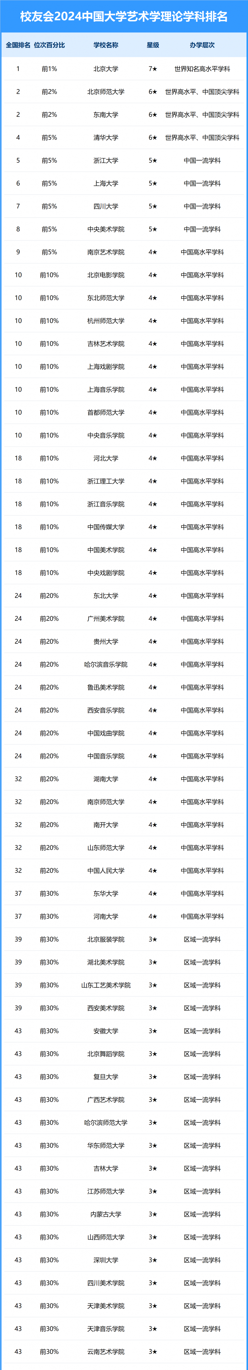 2024中國大學(xué)藝術(shù)學(xué)理論學(xué)科排名