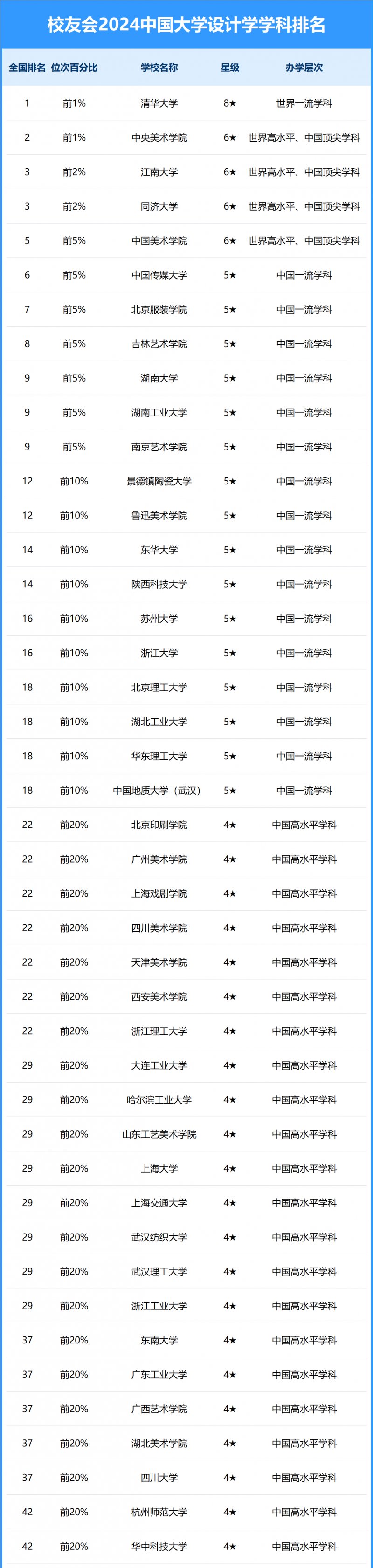 2024中國(guó)大學(xué)設(shè)計(jì)學(xué)學(xué)科排名