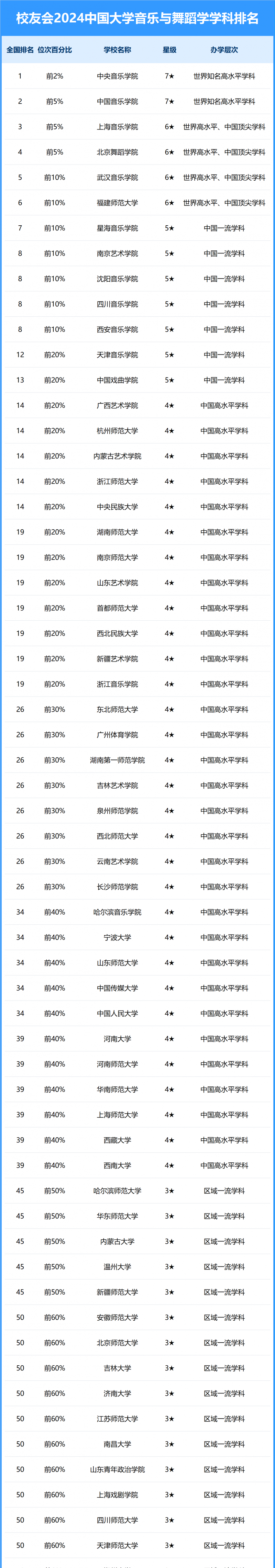 2024中國(guó)大學(xué)音樂與舞蹈學(xué)學(xué)科排名