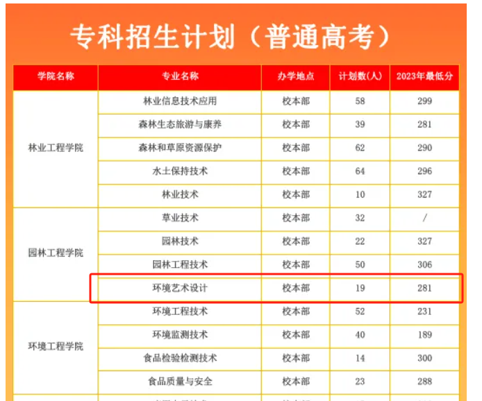 2024甘肅林業(yè)職業(yè)技術(shù)大學(xué)藝術(shù)類學(xué)費(fèi)多少錢一年-各專業(yè)收費(fèi)標(biāo)準(zhǔn)