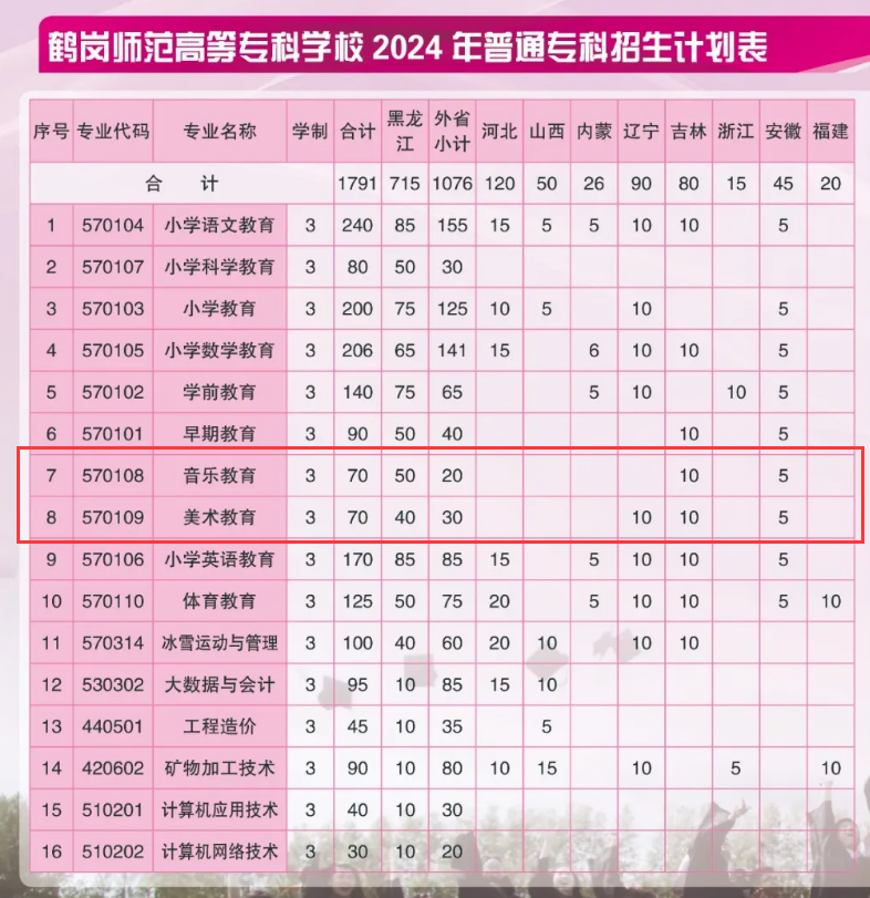 2024鶴崗師范高等專(zhuān)科學(xué)校藝術(shù)類(lèi)學(xué)費(fèi)多少錢(qián)一年-各專(zhuān)業(yè)收費(fèi)標(biāo)準(zhǔn)