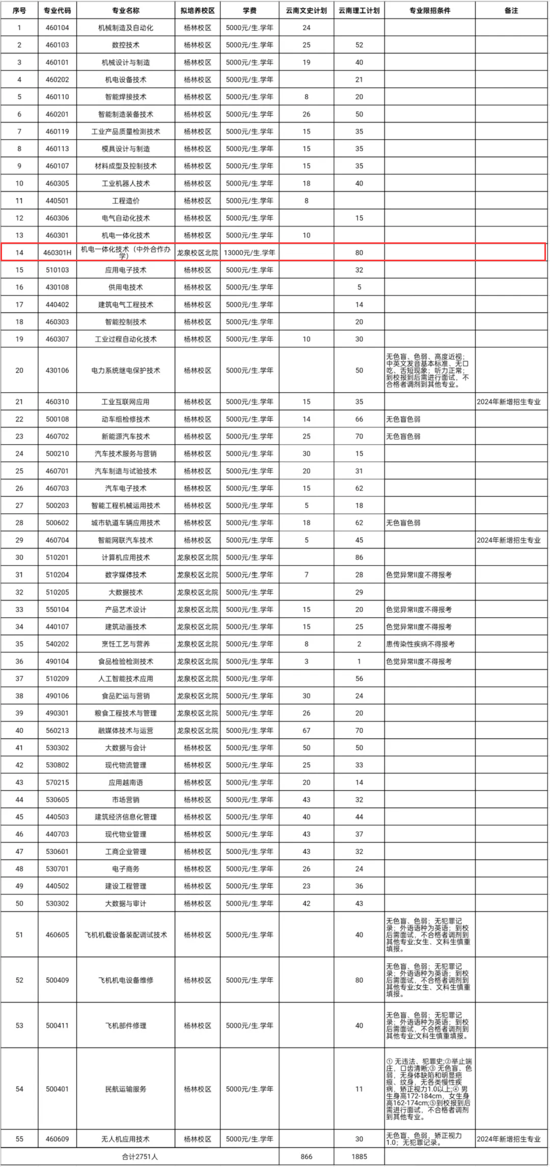 2024云南機電職業(yè)技術(shù)學院中外合作辦學學費多少錢一年-各專業(yè)收費標準